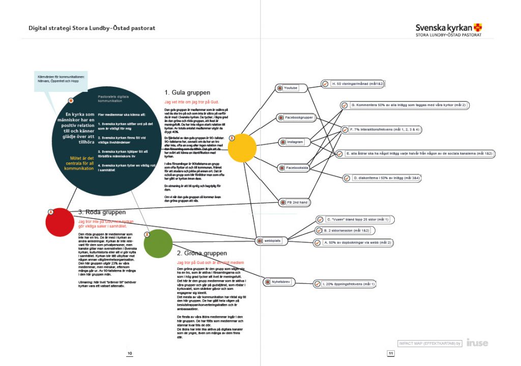 Diagram som beskriver en digital kommunikationsstrategis olika delar